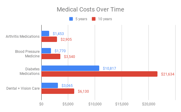 Alternatives to High Cost Idaho Medicare Advantage plans