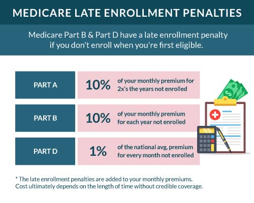 Medicare-Late-Enrollment-Penalties