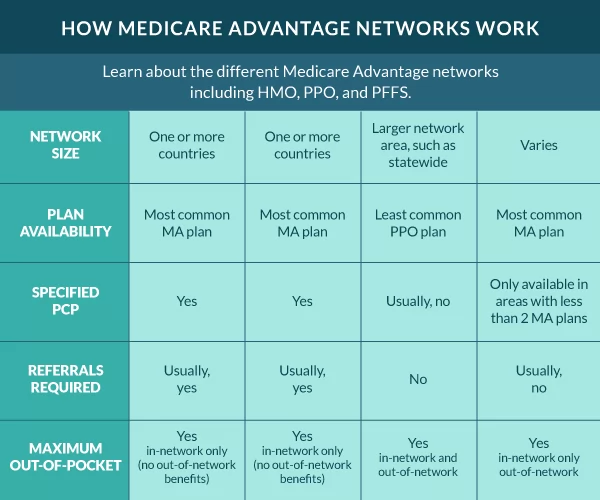 How Medicare Advantage HMO Plans Work