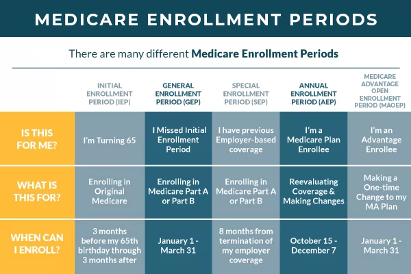 Original Medicare Medicare Open Enrollment Periods