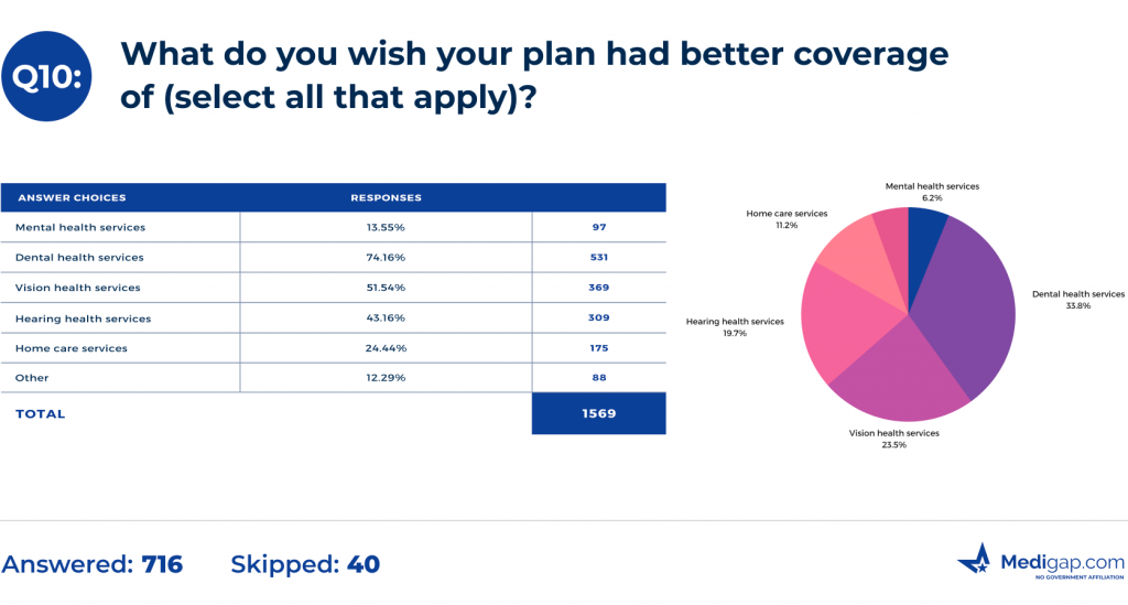 Do you know what form of Medicare coverage you currently have?