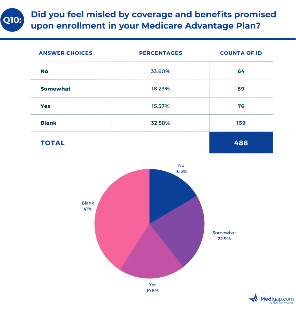 Did you feel misled by coverage and benefits promised upon enrollment in your Medicare Advantage Plan?