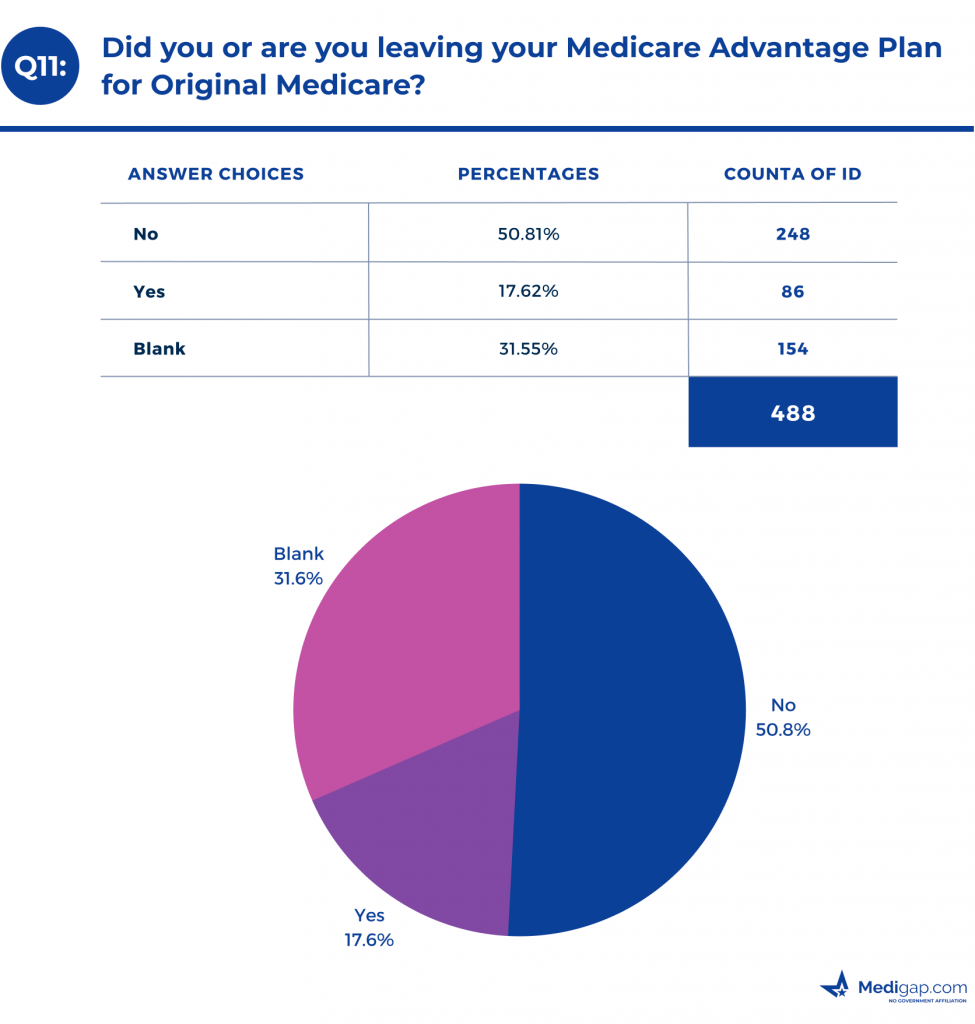 Did you or are you leaving your Medicare Advantage Plan for Original Medicare?