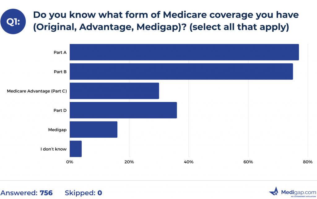 Do you know what form of Medicare coverage you currently have?