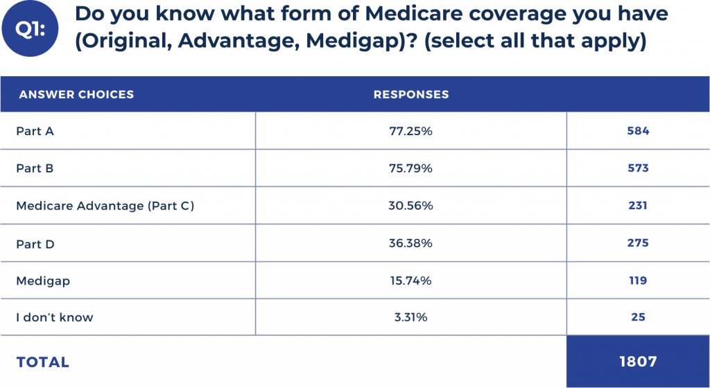 Do you know what form of Medicare coverage you currently have?