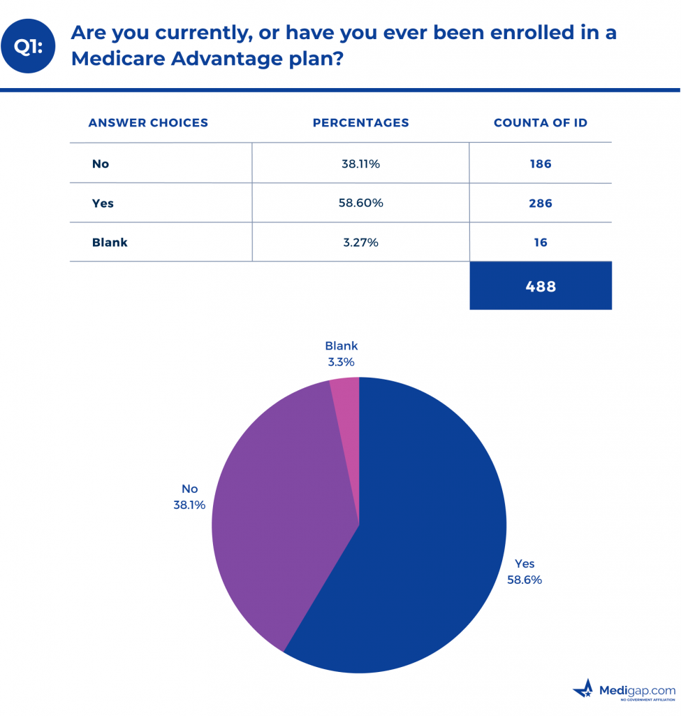 Are you currently, or have you ever been enrolled in a Medicare Advantage plan?