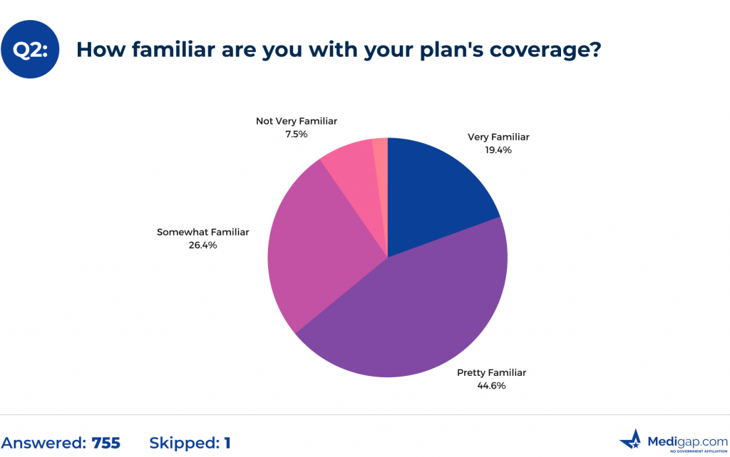 How familiar are you with your plan's coverage?