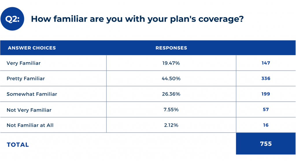 How familiar are you with your plan's coverage?