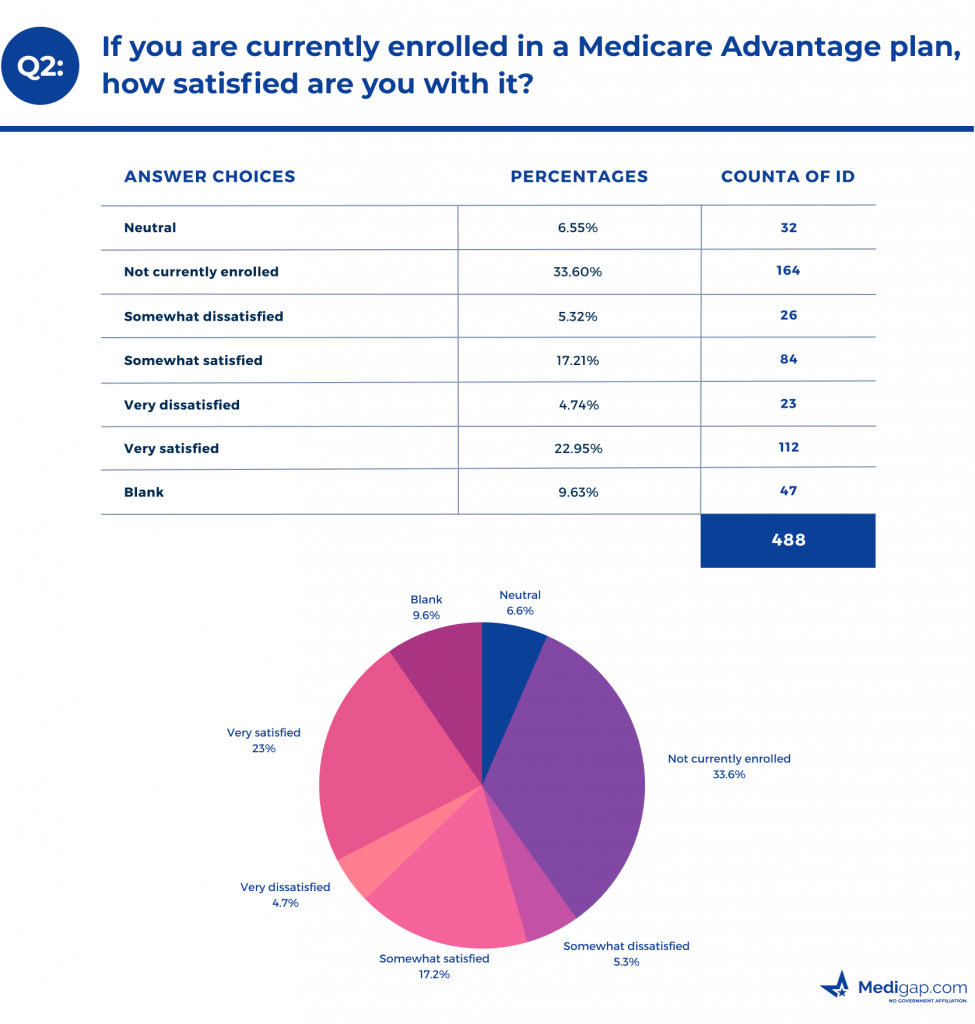 If you are currently enrolled in a Medicare Advantage plan, how satisfied are you with it?