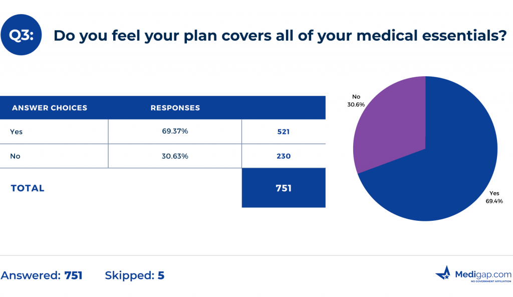 Do you feel your plan covers all of your medical essentials?