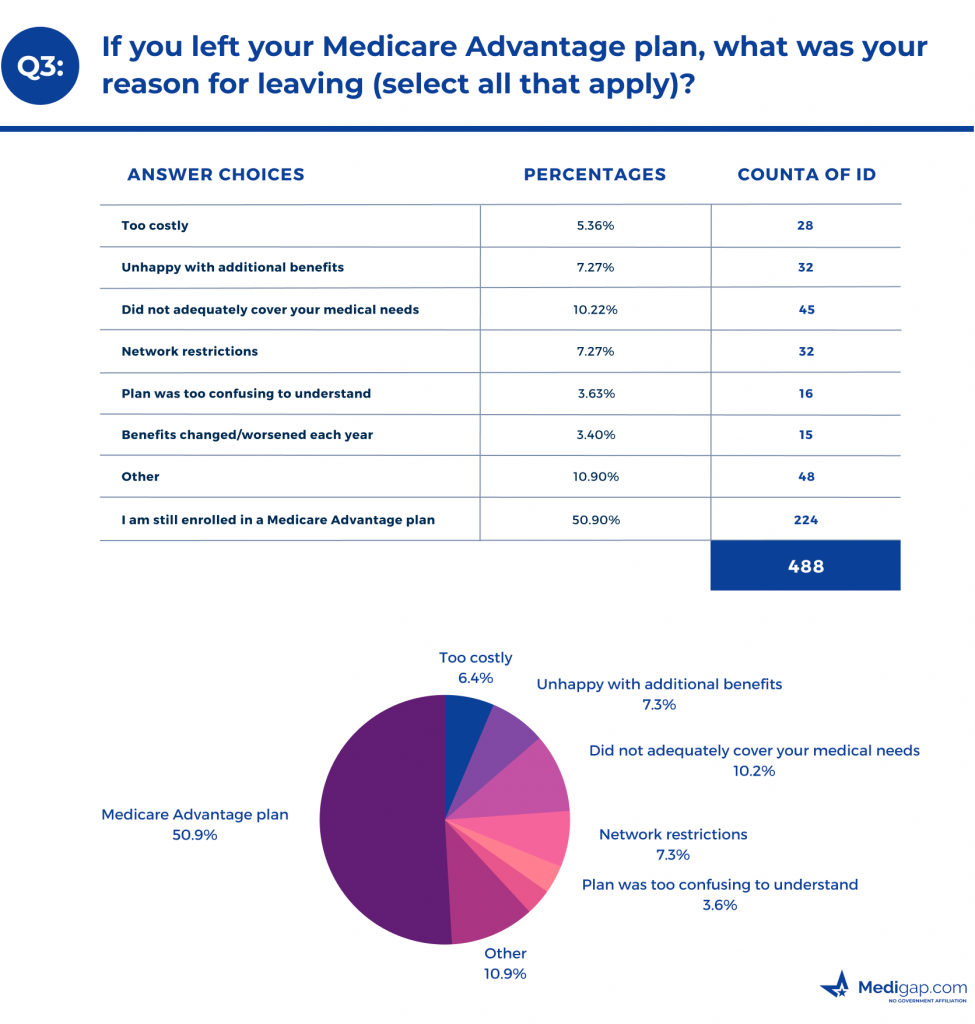 If you left your Medicare Advantage plan, what was your reason for leaving?