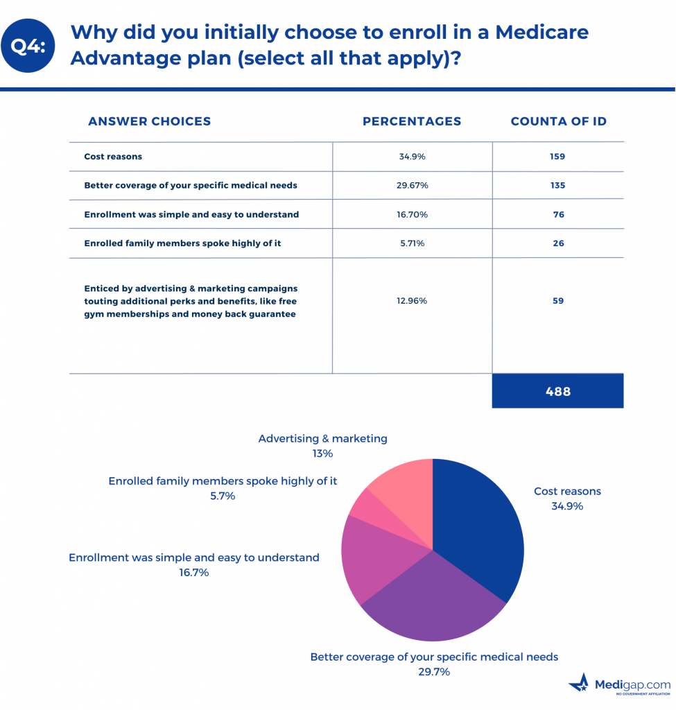 Why did you initially choose to enroll in a Medicare Advantage plan?