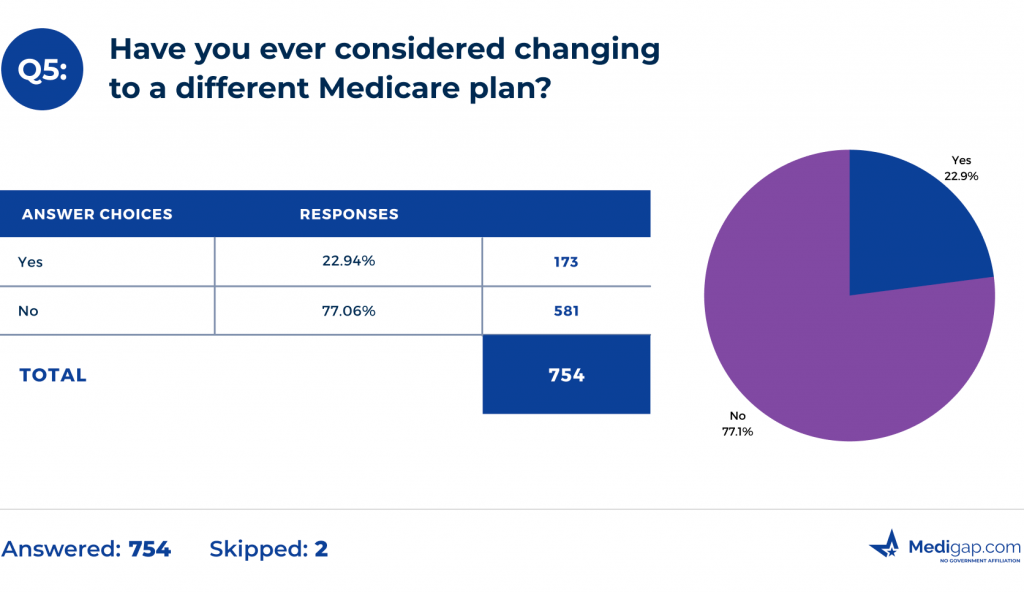 Have you considered changing to a different Medicare plan?