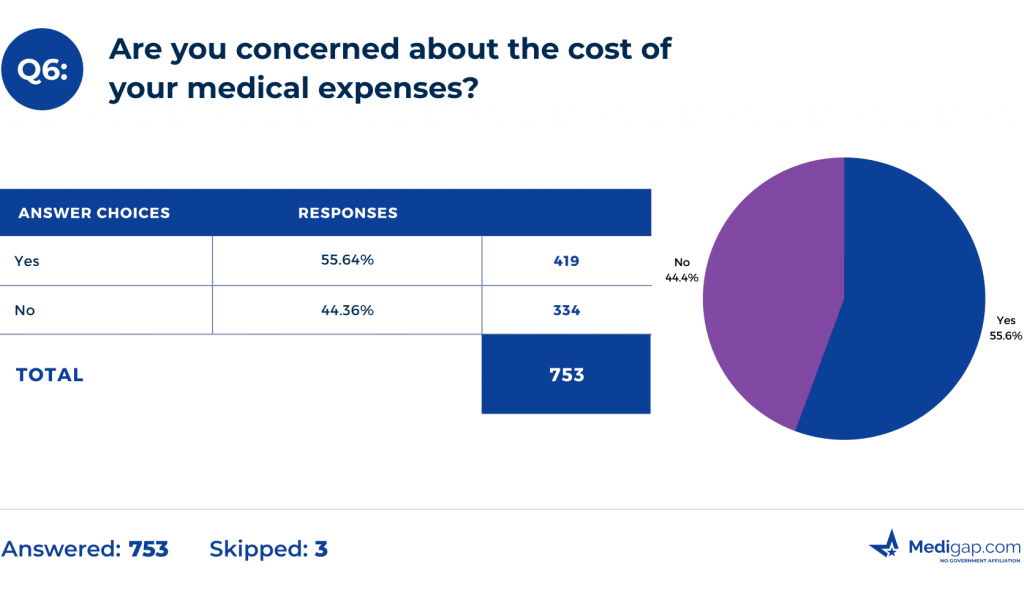 Are you concerned about the cost of your medical expenses