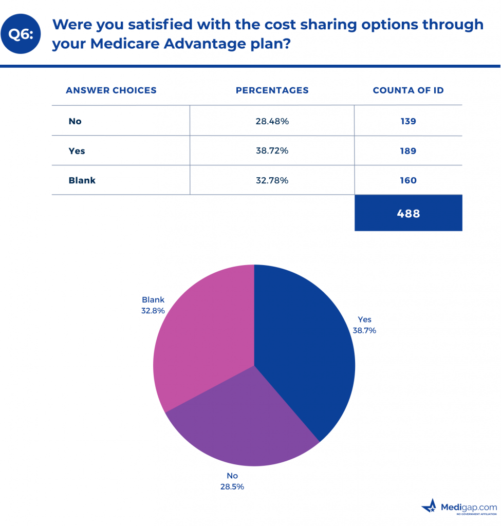 Were you satisfied with the cost sharing options through your Medicare Advantage plan?