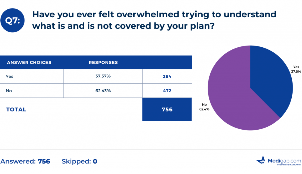 Have you ever felt overwhelmed trying to understand what is and is not covered by your plan?