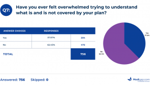 Have you ever felt overwhelmed trying to understand what is and is not covered by your plan? Have you ever felt overwhelmed trying to understand what is and is not covered by your plan?
