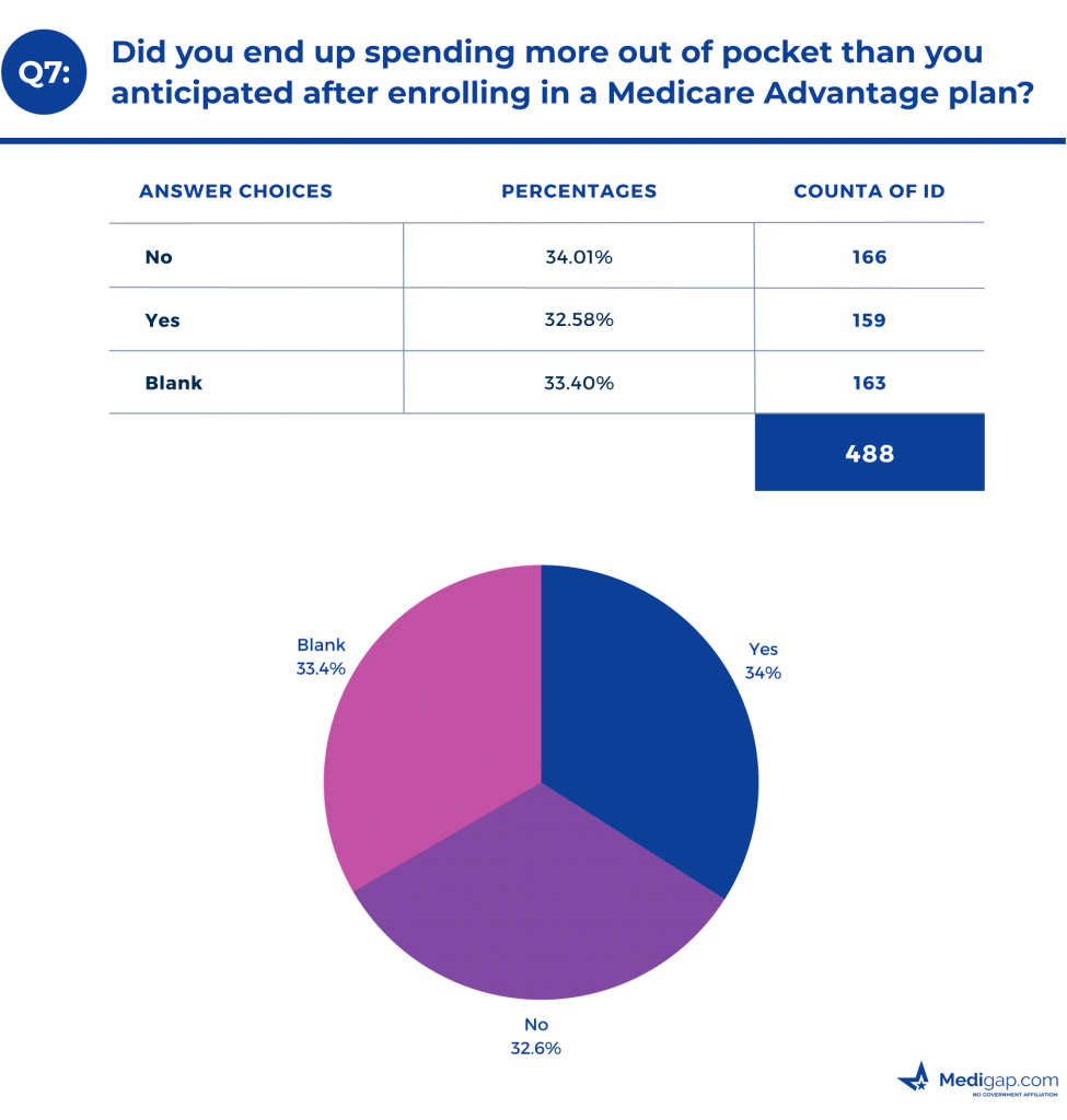 Did you end up spending more out of pocket than you anticipated after enrolling in a Medicare Advantage plan?