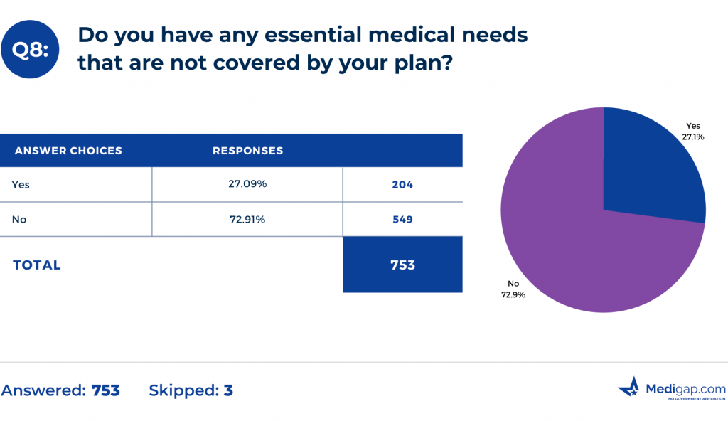 Do you have any essential medical needs that are not covered by your plan?