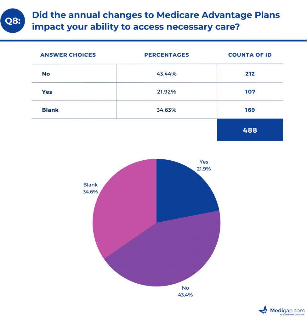 Did the annual changes to Medicare Advantage Plans impact your ability to access necessary care?