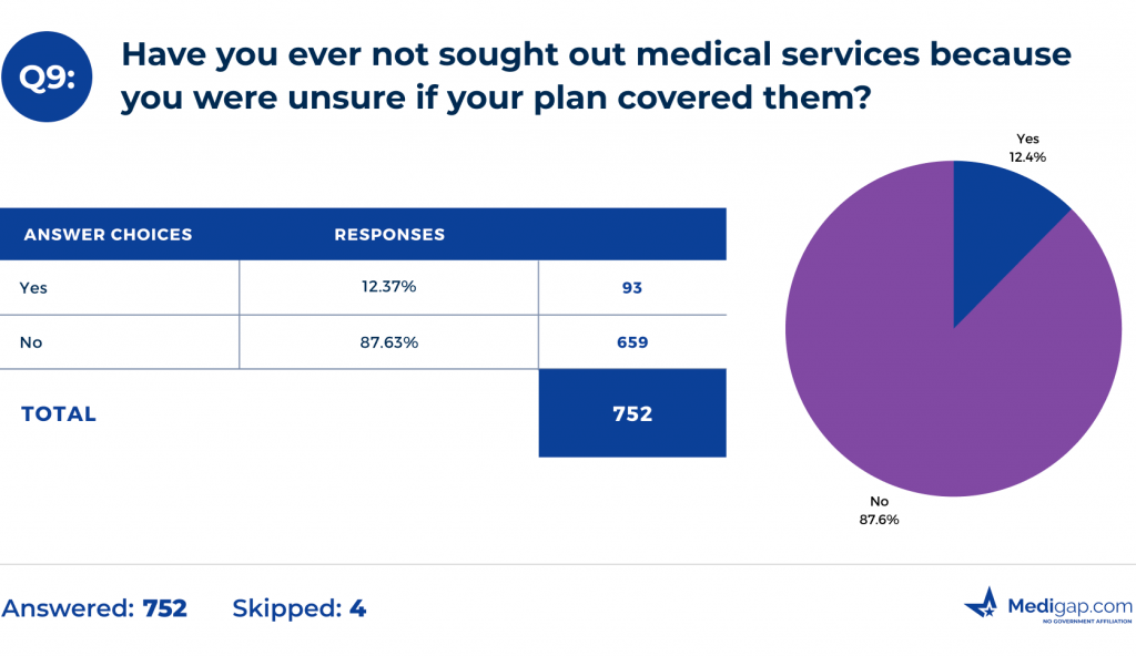 Have you ever not sought out medical services because you were unsure if your plan covered them?