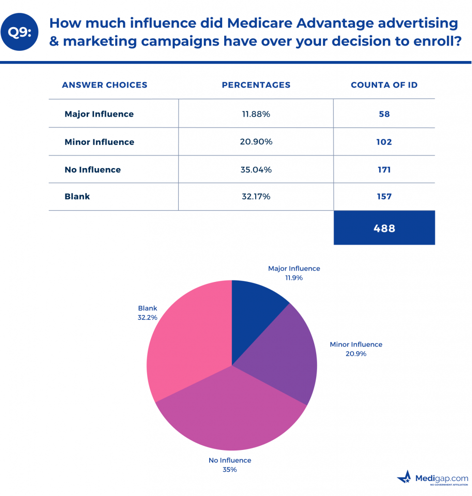How much influence did Medicare Advantage advertising & marketing campaigns have over your decision?