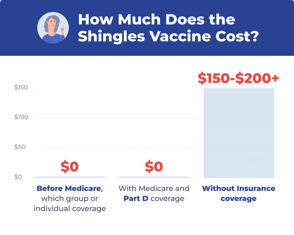 Cost of the Shingles Vaccine with Medicare