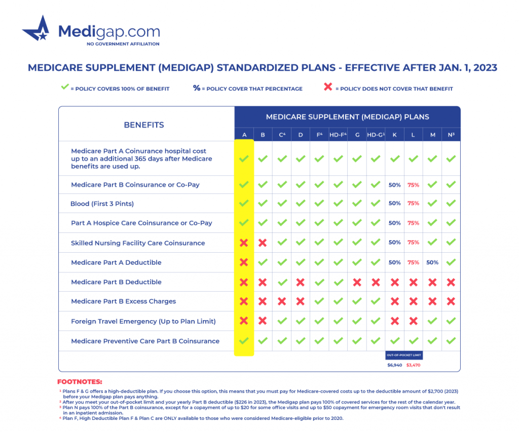 medigap plan a chart medicare supplement plan a chart
