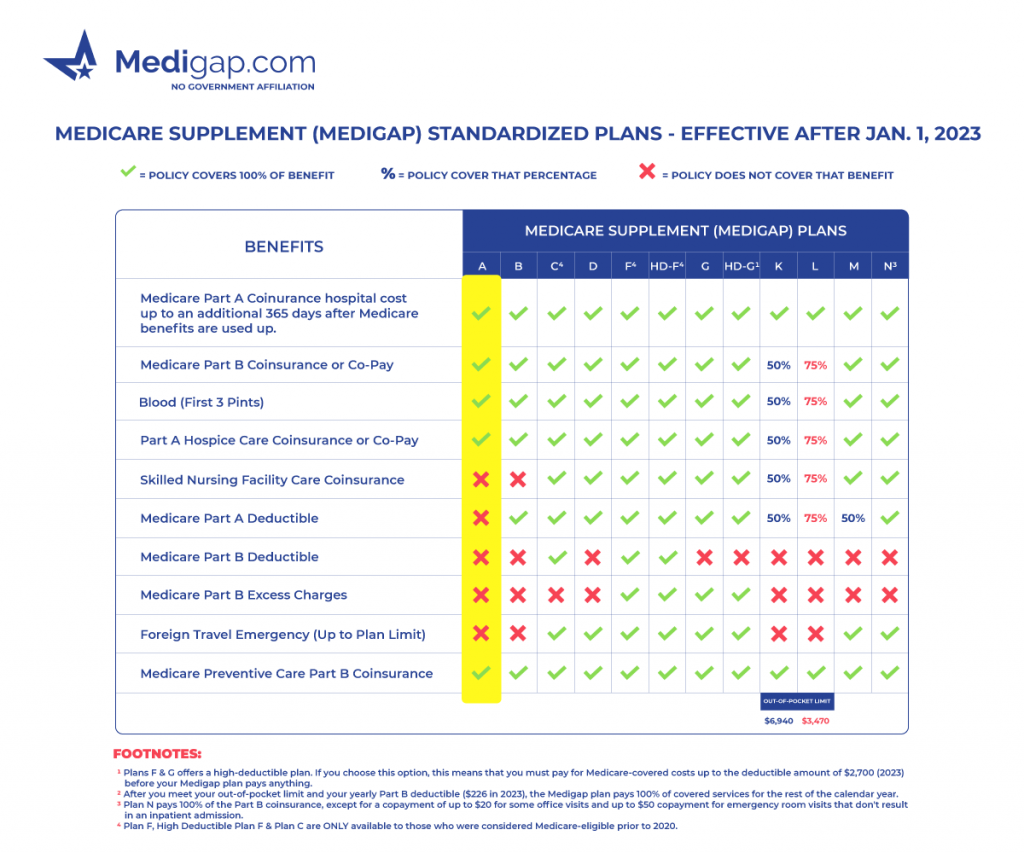 medicare supplement plan a chart