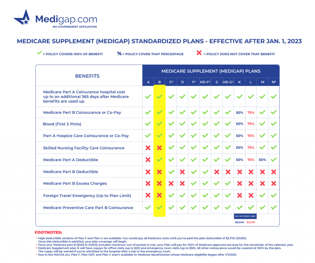 medigap plan b chart medicare supplement plan b chart