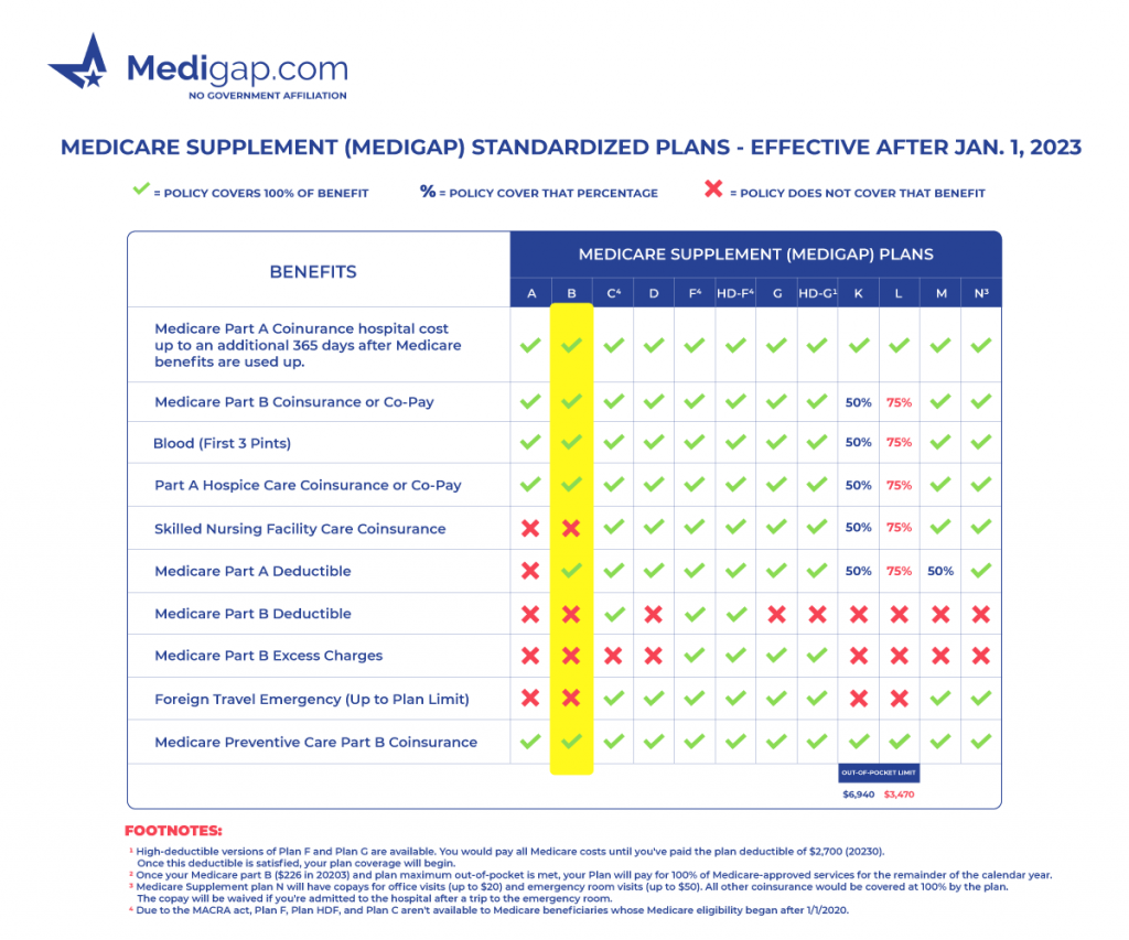 medicare supplement plan b chart