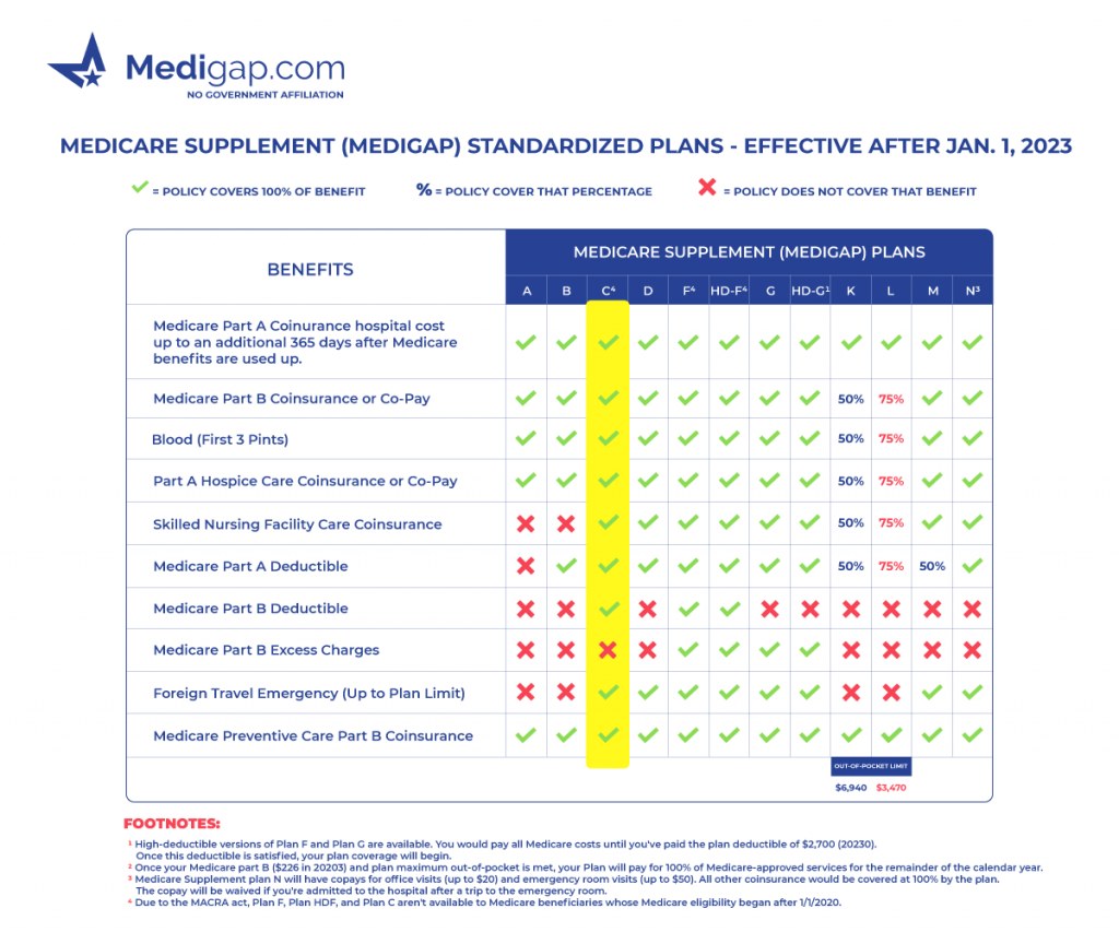 medicare supplement plan c chart