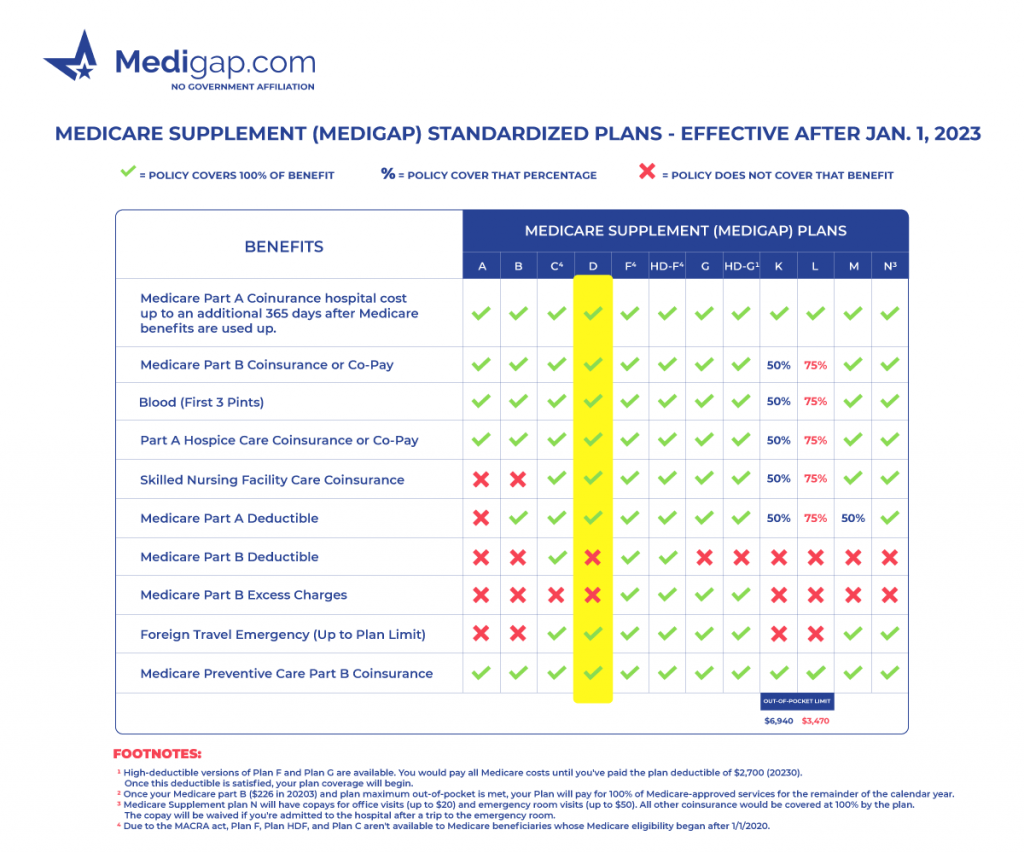 medigap plan d chart medicare supplement plan d chart