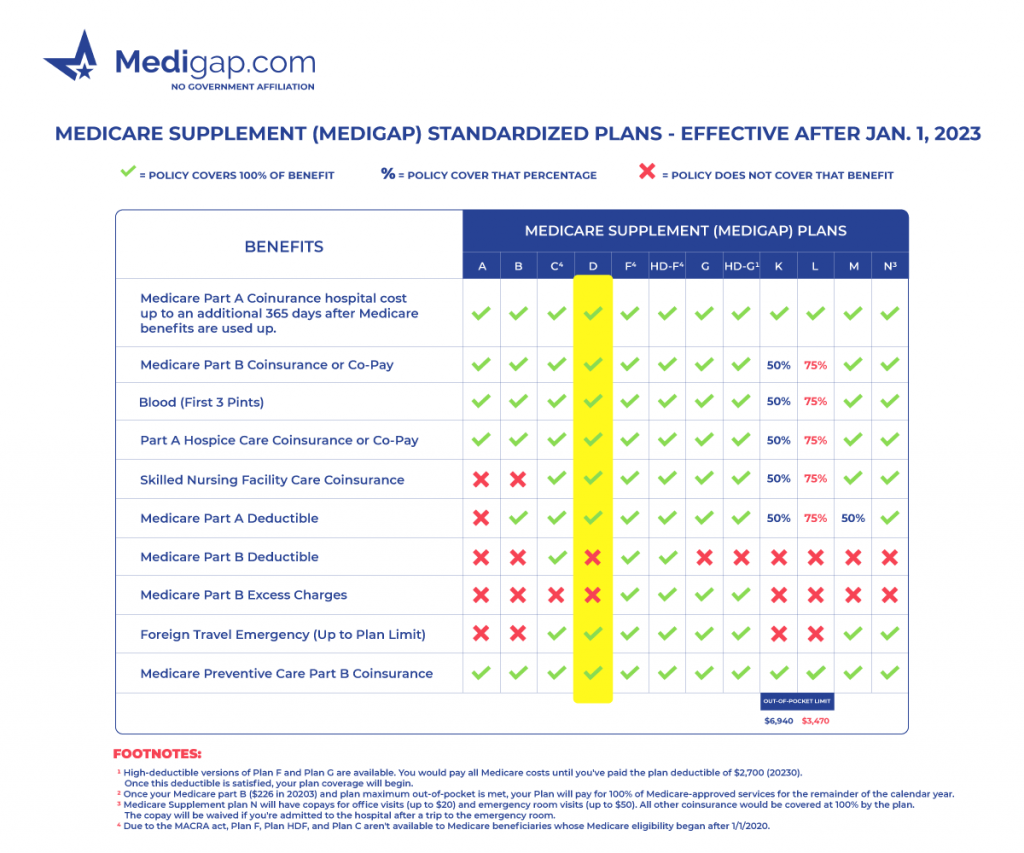 medicare supplement plan d chart