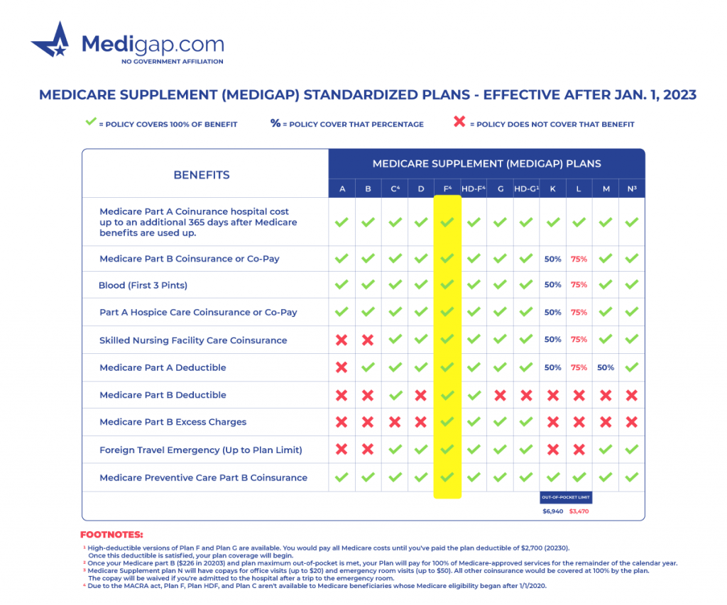 medigap plan f chart medicare supplement plan f benefits