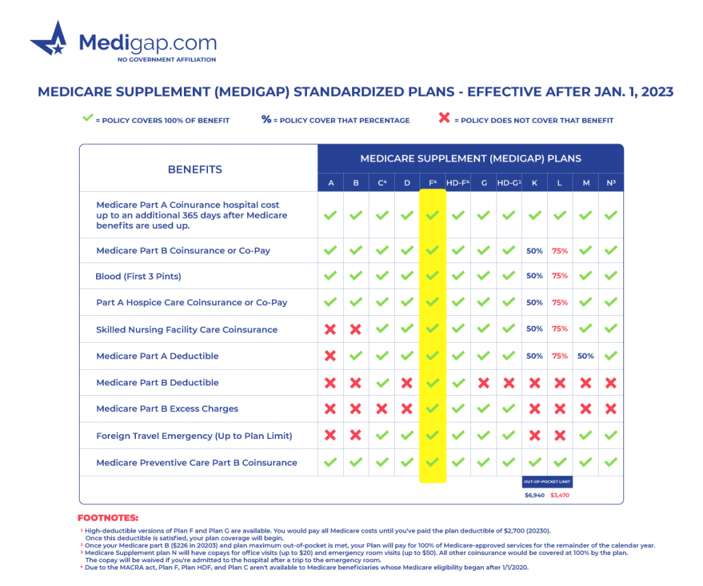 medicare supplement plan f benefits