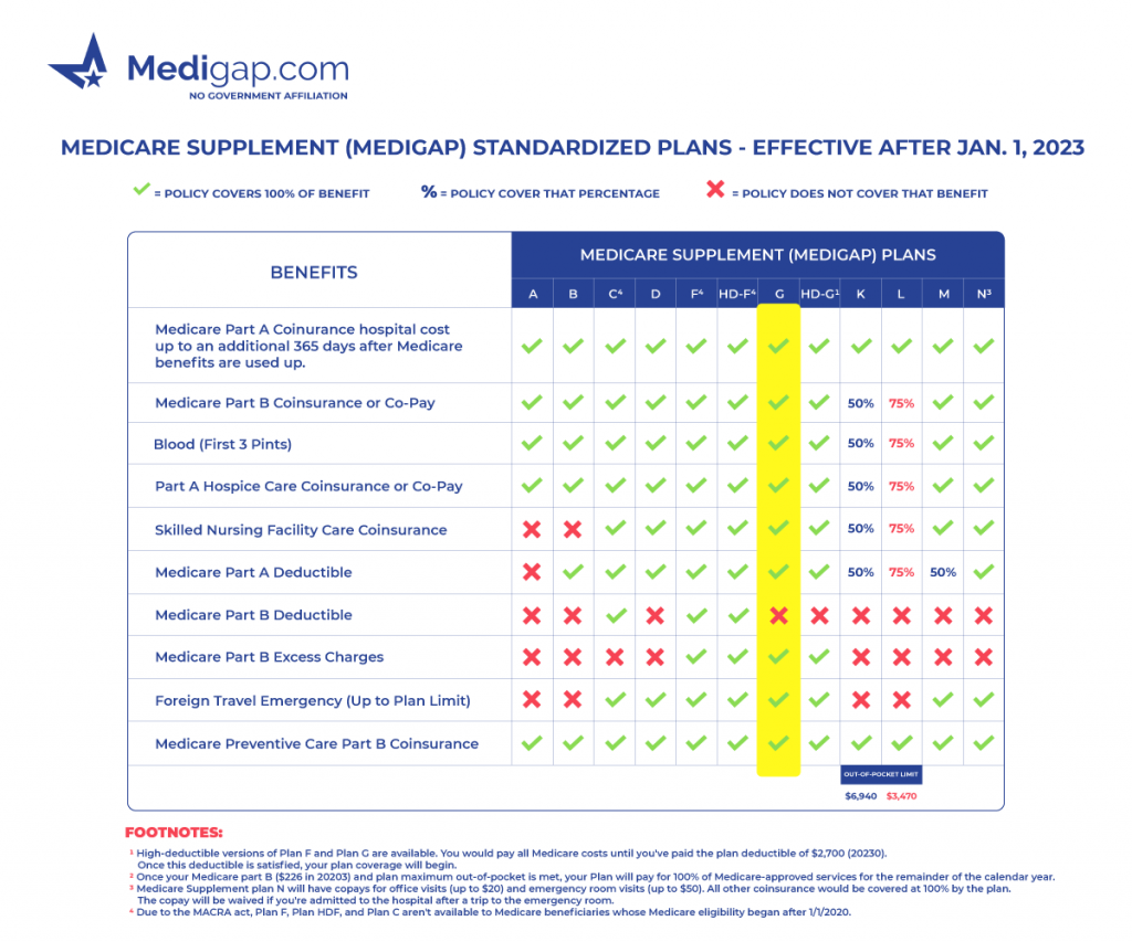 medicare supplement plan g chart