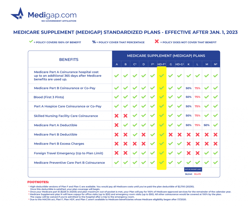 medicare supplement hdf chart