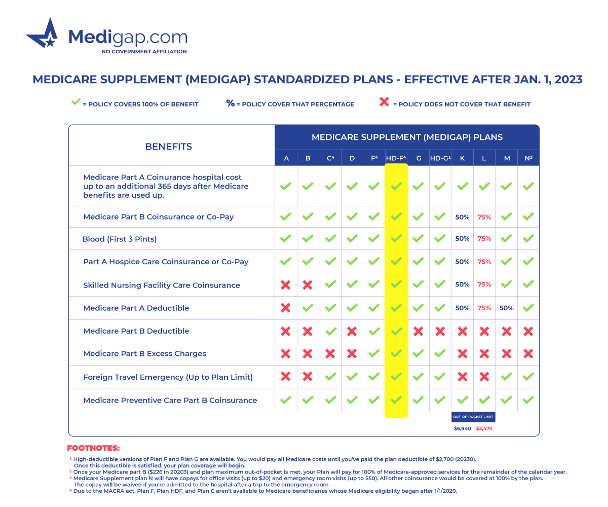 Medicare Supplement High Deductible Plan F (HDF)