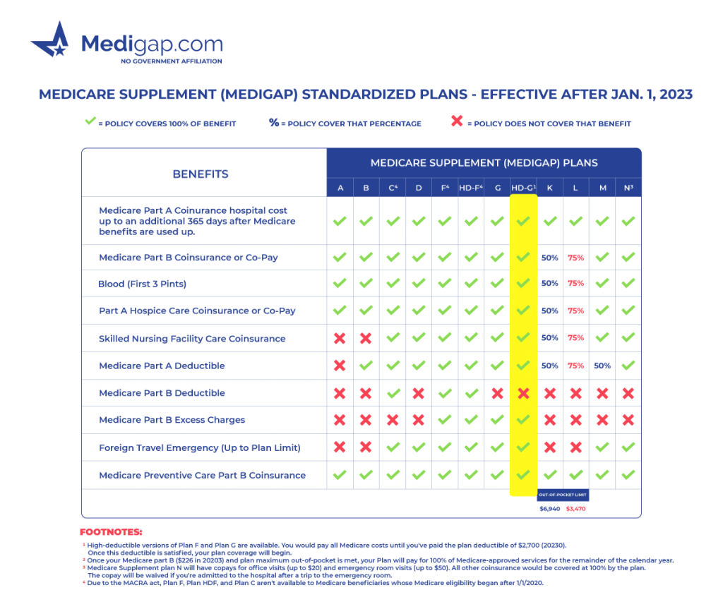 medicare supplement hdg chart