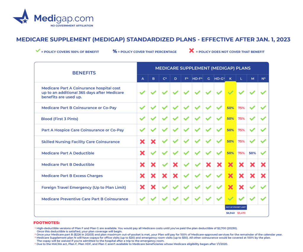 medicare supplement plan k chart