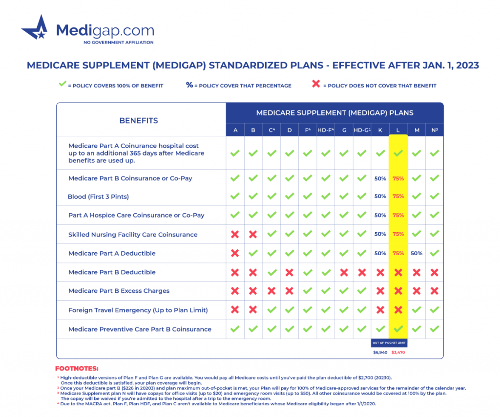 medicare supplement plan l chart