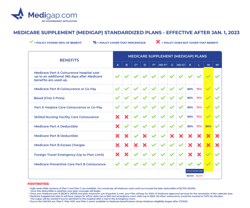 medicare supplement plan m chart