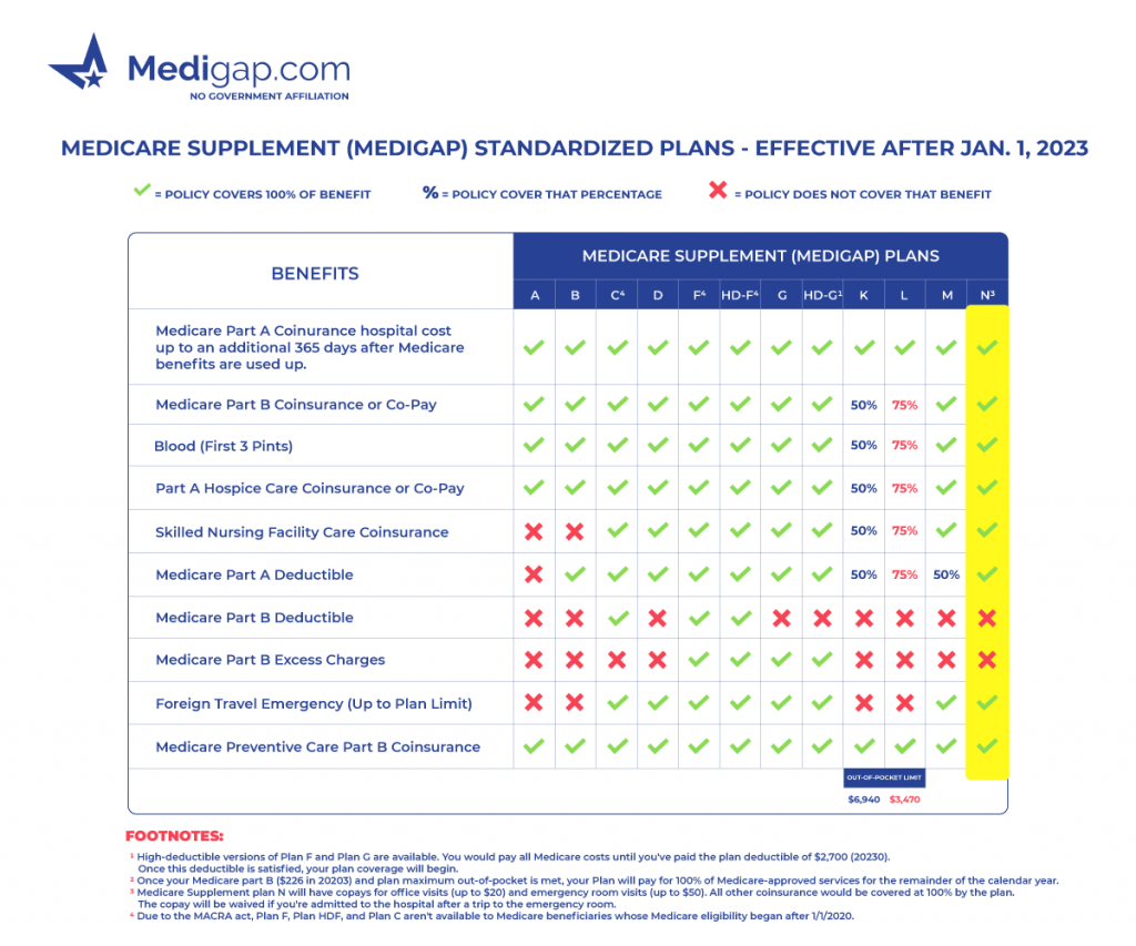 medicare supplement plan n chart