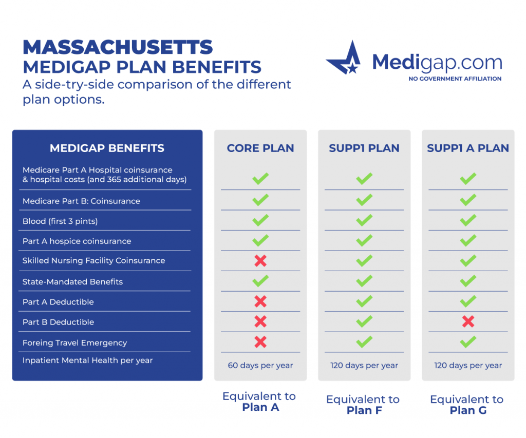 massachusetts medicare supplement plans