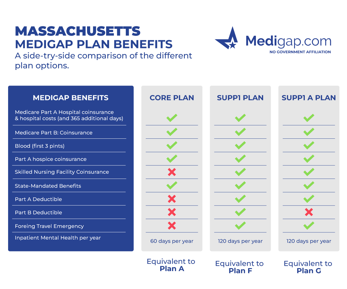 What Is Medigap