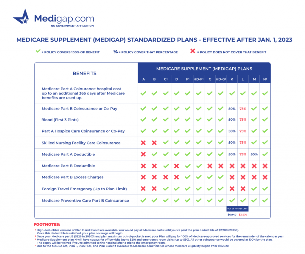 medigap plan charts medicare supplement plan charts