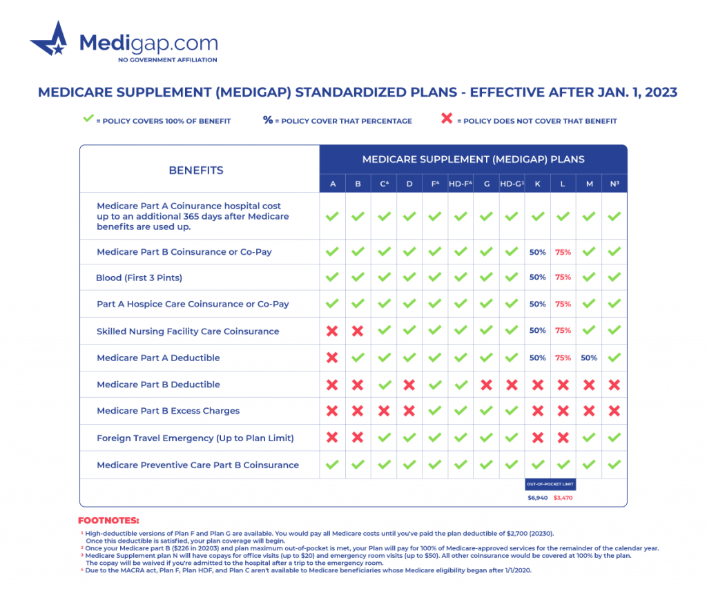 medicare supplement plan charts