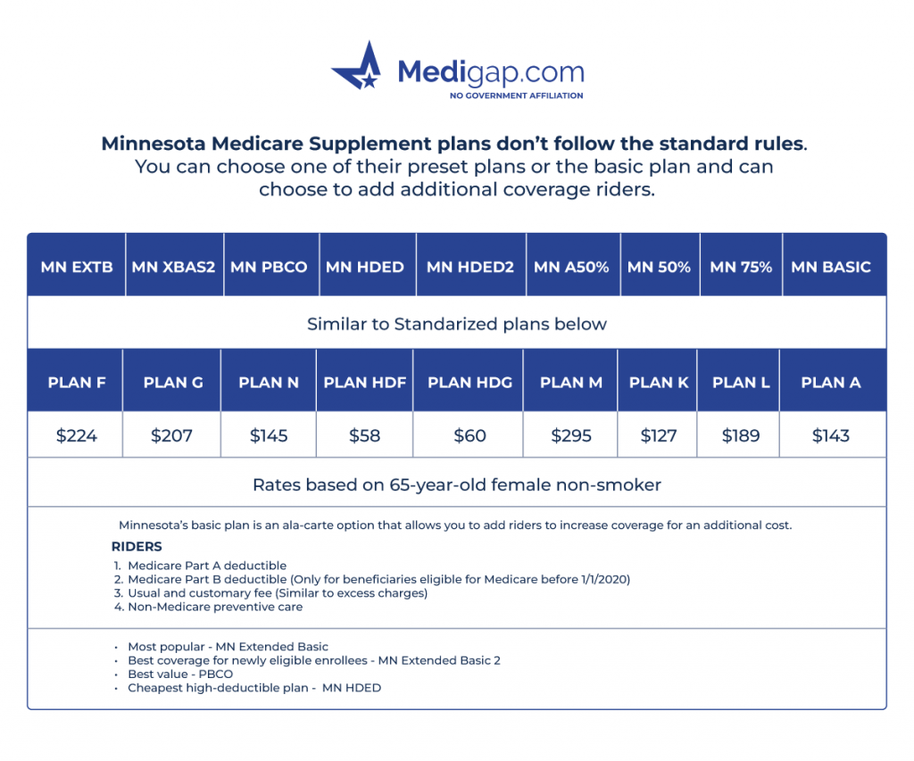 minnesota medicare supplement plan chart