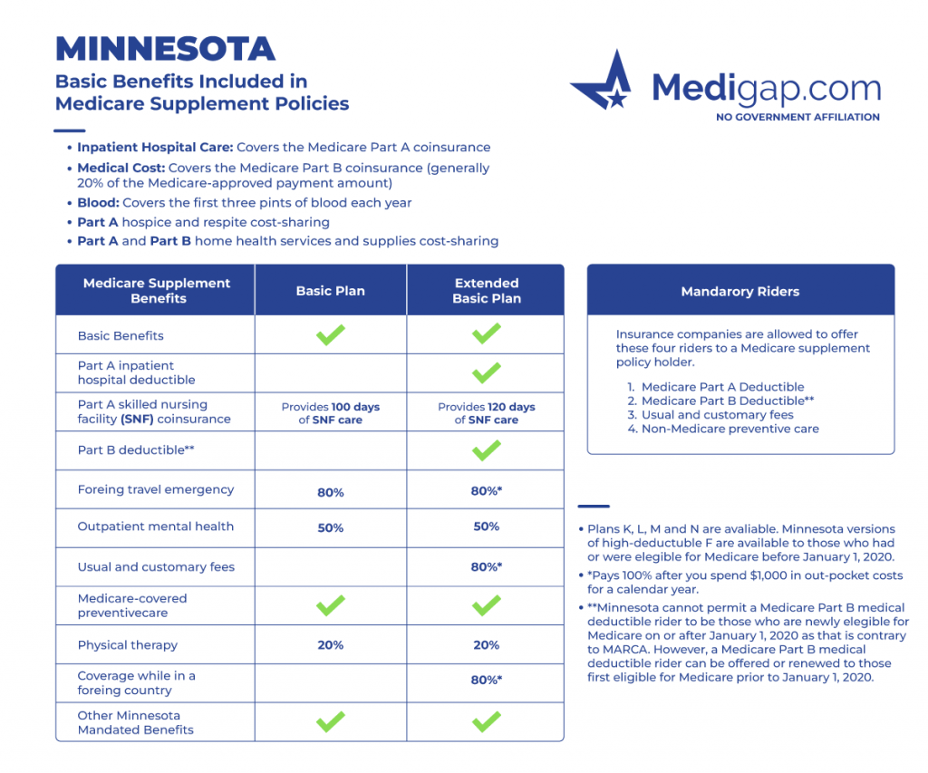 minnesota medicare supplement plan options